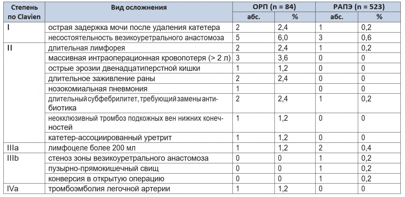 Интраоперационные и послеоперационные осложнения в соответствии